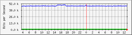 cp-9200_gigabitethernet1_0_40 Traffic Graph