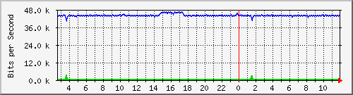 cp-9200_gigabitethernet1_0_5 Traffic Graph