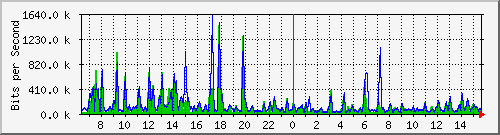 cp-9200_gigabitethernet1_0_6 Traffic Graph