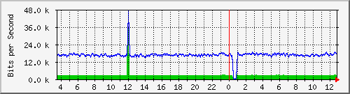 cp-9200_gigabitethernet1_0_7 Traffic Graph