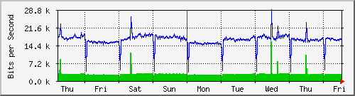 week