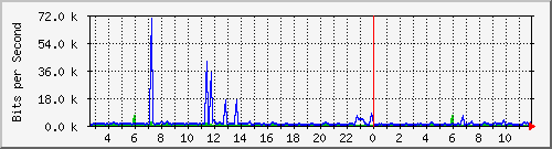 cp-9200_gigabitethernet1_0_8 Traffic Graph