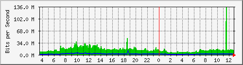 cp-9200_port-channel1 Traffic Graph
