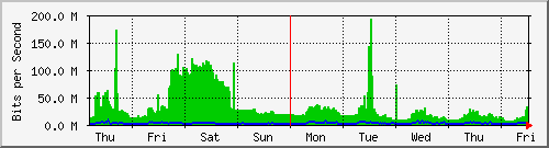 week