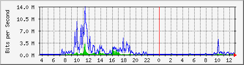 cp-9200_tengigabitethernet1_0_41 Traffic Graph