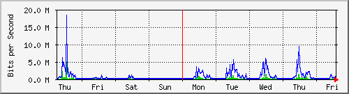 week