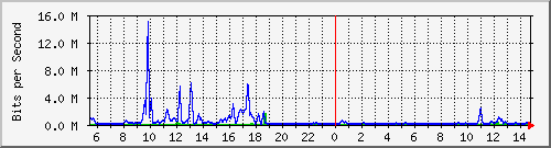 cp-9200_tengigabitethernet1_0_42 Traffic Graph