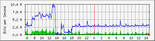 cp-9200_tengigabitethernet1_0_44 Traffic Graph