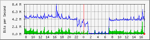 cp-9200_tengigabitethernet1_0_45 Traffic Graph