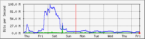 week