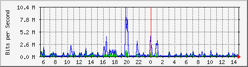 cp-9200_tengigabitethernet1_0_46 Traffic Graph