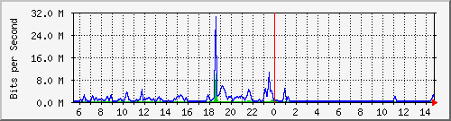 cp-9200_tengigabitethernet1_0_47 Traffic Graph