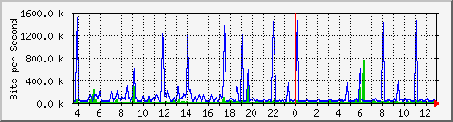 cp-9200_tengigabitethernet1_0_48 Traffic Graph