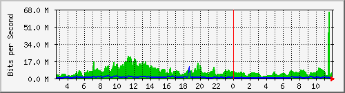 cp-9200_twentyfivegige1_1_1 Traffic Graph