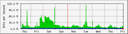 week