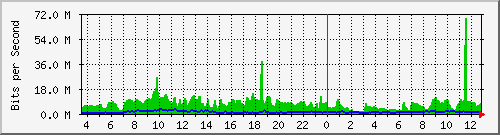 cp-9200_twentyfivegige1_1_2 Traffic Graph