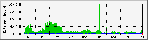 week