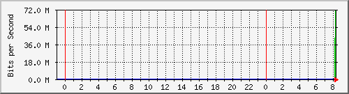 cp-9200_vlan1 Traffic Graph