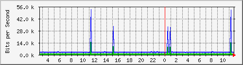 cp-9200_vlan434 Traffic Graph