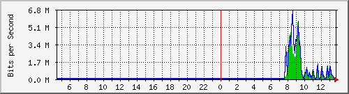 ec-9300_gigabitethernet2_0_1 Traffic Graph