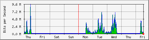 week
