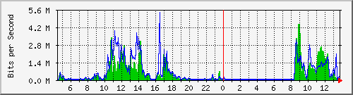 ec-9300_gigabitethernet2_0_12 Traffic Graph