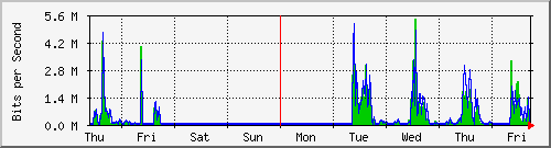 week