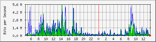 ec-9300_gigabitethernet2_0_15 Traffic Graph