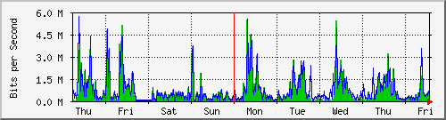 week