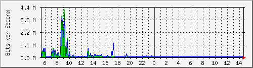 ec-9300_gigabitethernet2_0_16 Traffic Graph