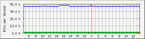 ec-9300_gigabitethernet2_0_2 Traffic Graph