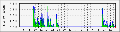 ec-9300_gigabitethernet2_0_23 Traffic Graph