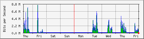 week