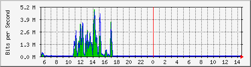 ec-9300_gigabitethernet2_0_26 Traffic Graph