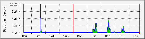 week