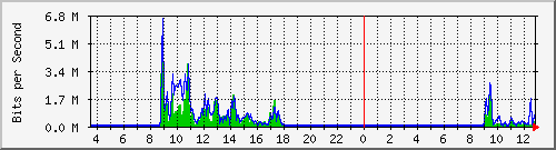 ec-9300_gigabitethernet2_0_27 Traffic Graph