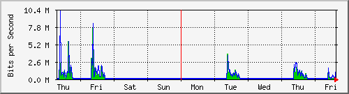 week