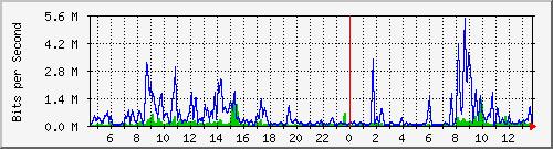 ec-9300_gigabitethernet2_0_29 Traffic Graph