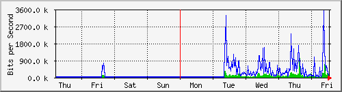 week