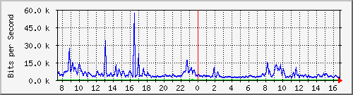 ec-9300_gigabitethernet2_0_30 Traffic Graph