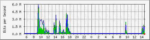 ec-9300_gigabitethernet2_0_31 Traffic Graph