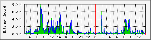 ec-9300_gigabitethernet2_0_33 Traffic Graph