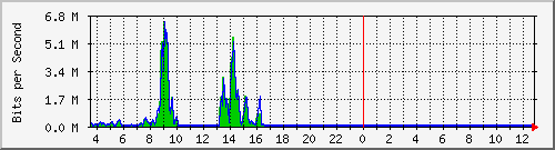 ec-9300_gigabitethernet2_0_36 Traffic Graph