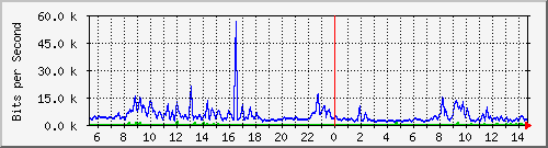 ec-9300_gigabitethernet2_0_37 Traffic Graph
