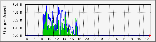 ec-9300_gigabitethernet2_0_38 Traffic Graph