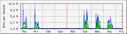 week