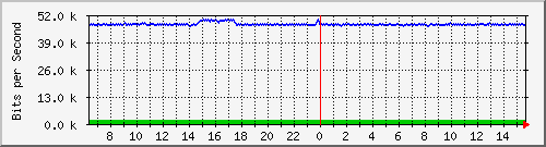 ec-9300_gigabitethernet2_0_39 Traffic Graph