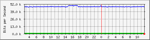 ec-9300_gigabitethernet2_0_4 Traffic Graph