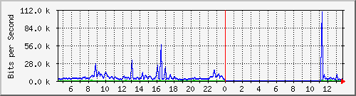 ec-9300_gigabitethernet2_0_45 Traffic Graph