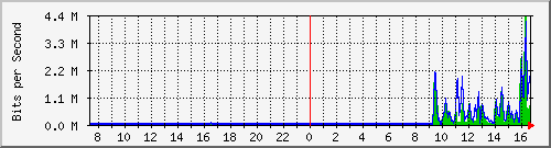 ec-9300_gigabitethernet2_0_48 Traffic Graph